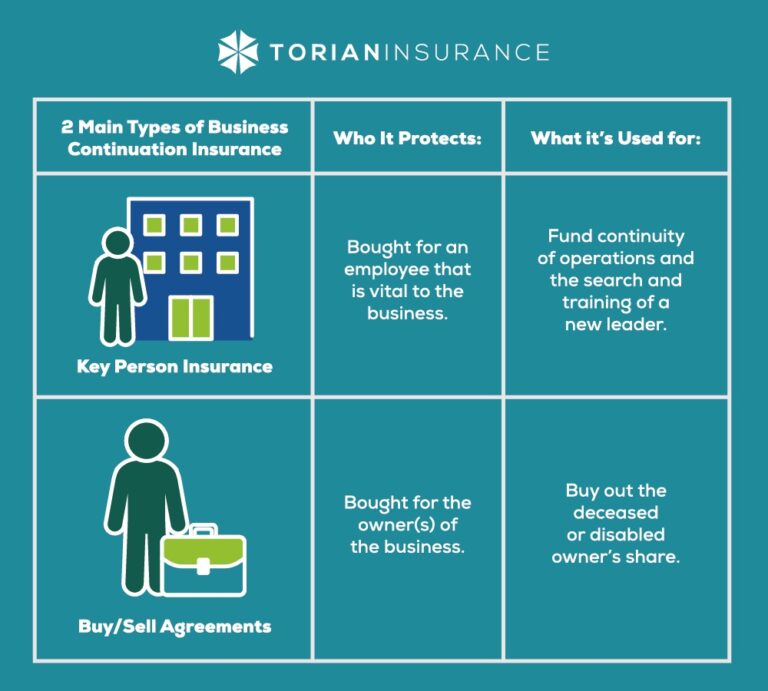 Business Continuation Insurance: 2 Main Types to Consider