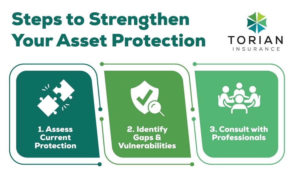 Steps to enhance asset protection through assessment, identification, and professional consultation.