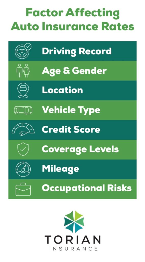 Factors influencing auto insurance rates include age, location, and driving record.