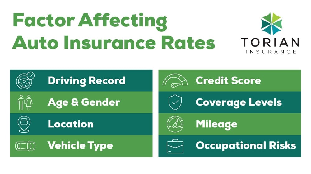 Factors affecting auto insurance rates include driving record, age, location, and credit score.