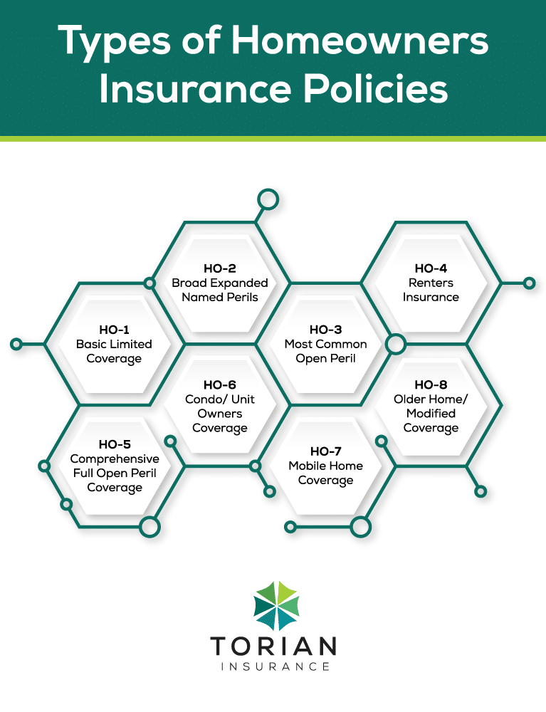 Types of homeowners insurance policies, including renters and mobile home coverage options.