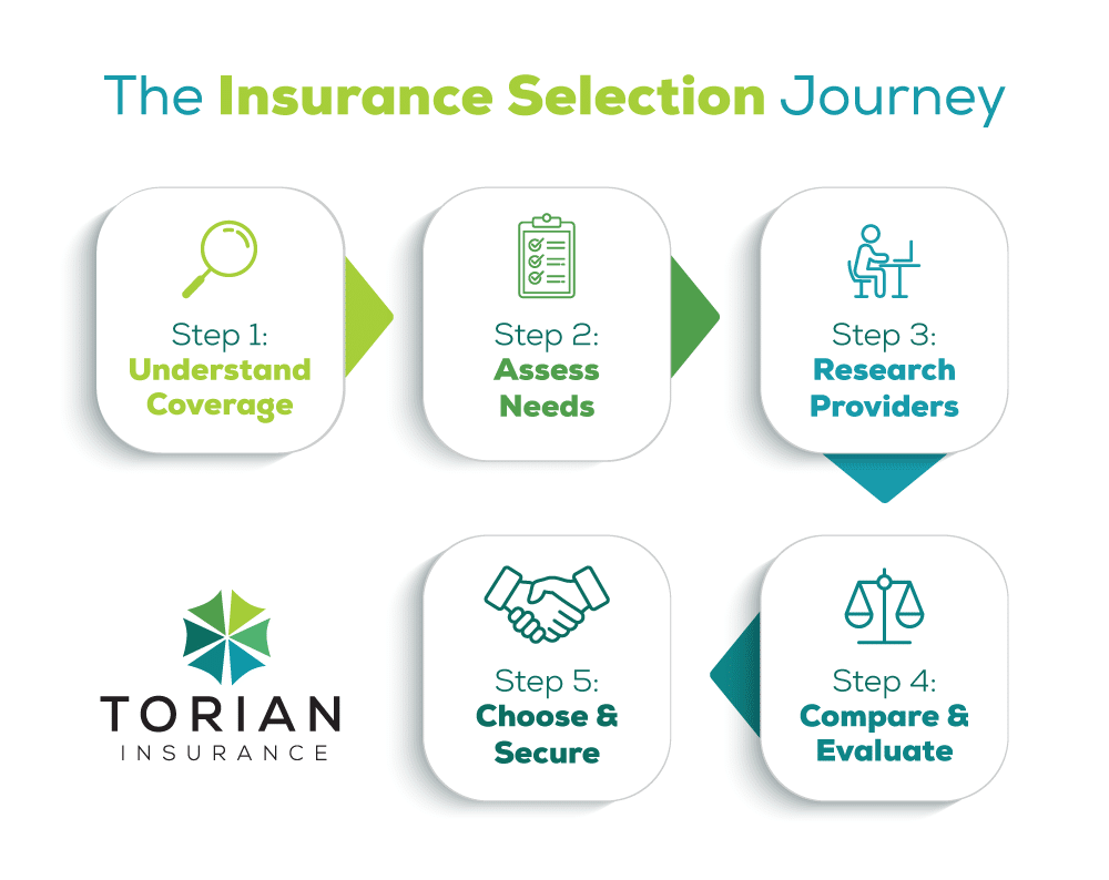 Insurance selection journey steps: Understand coverage, assess needs, research providers, compare, and secure.