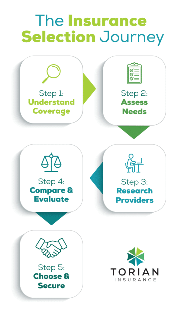 Insurance selection process: understand coverage, assess needs, research providers, and secure your policy.