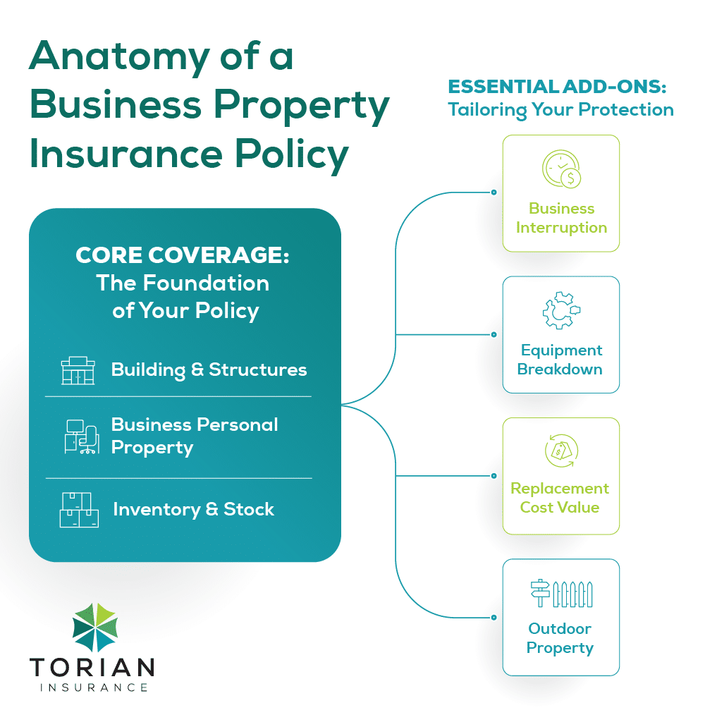 Business property insurance policy breakdown with essential coverage and add-ons.