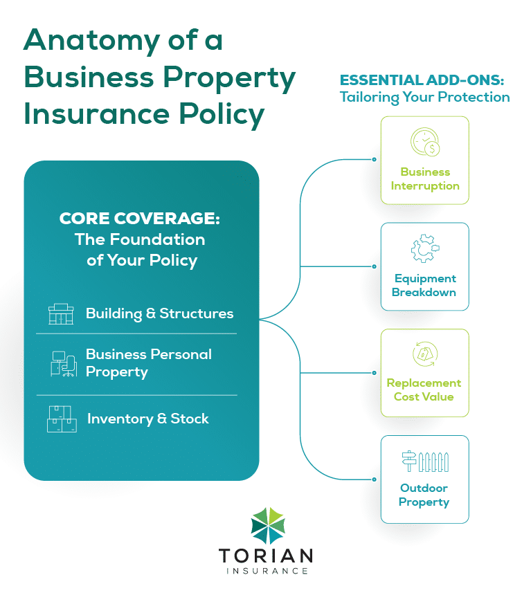 Explore business property insurance policy essentials, covering core coverage and essential add-ons.