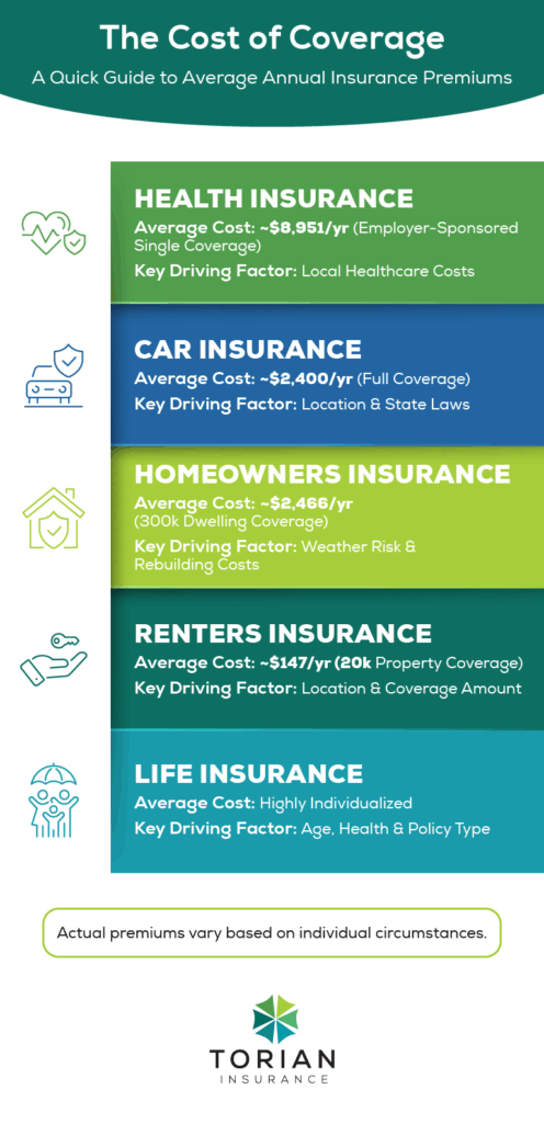 Average annual insurance costs for health, car, homeowners, renters, and life coverage.