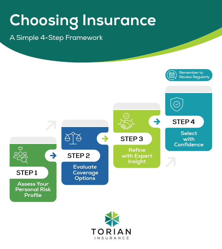 4-step framework for choosing insurance: assess risk, evaluate options, refine, and select confidently.