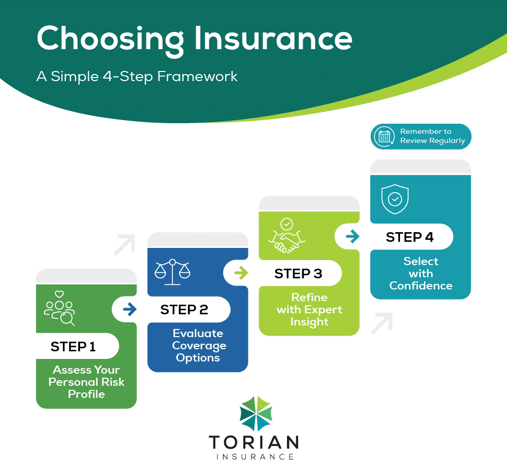 Four steps to choosing insurance confidently: assess, evaluate, refine, and select coverage.