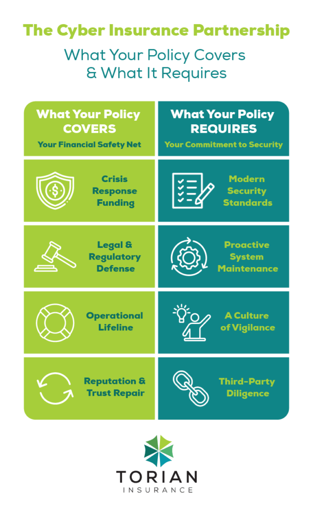 Cyber insurance policy overview highlighting coverage and requirements for effective security management.