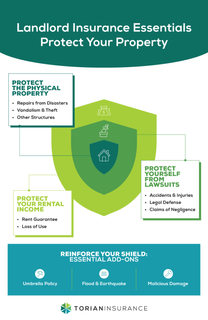 Landlord insurance basics for protecting property and rental income from risks and lawsuits.
