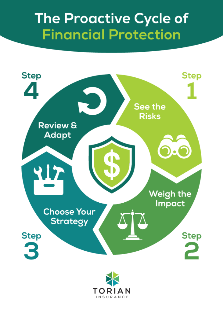 Proactive financial protection cycle steps for effective risk management and strategy development.