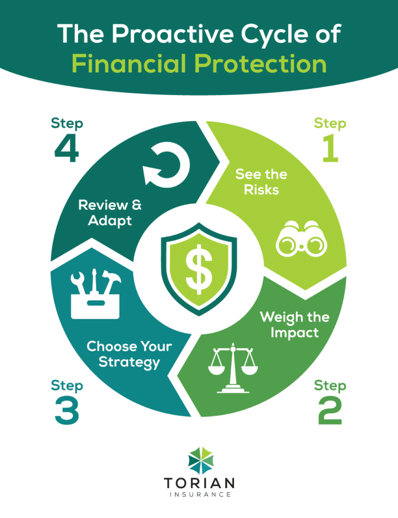 Proactive financial protection cycle: steps to assess risks, choose strategies, and adapt.