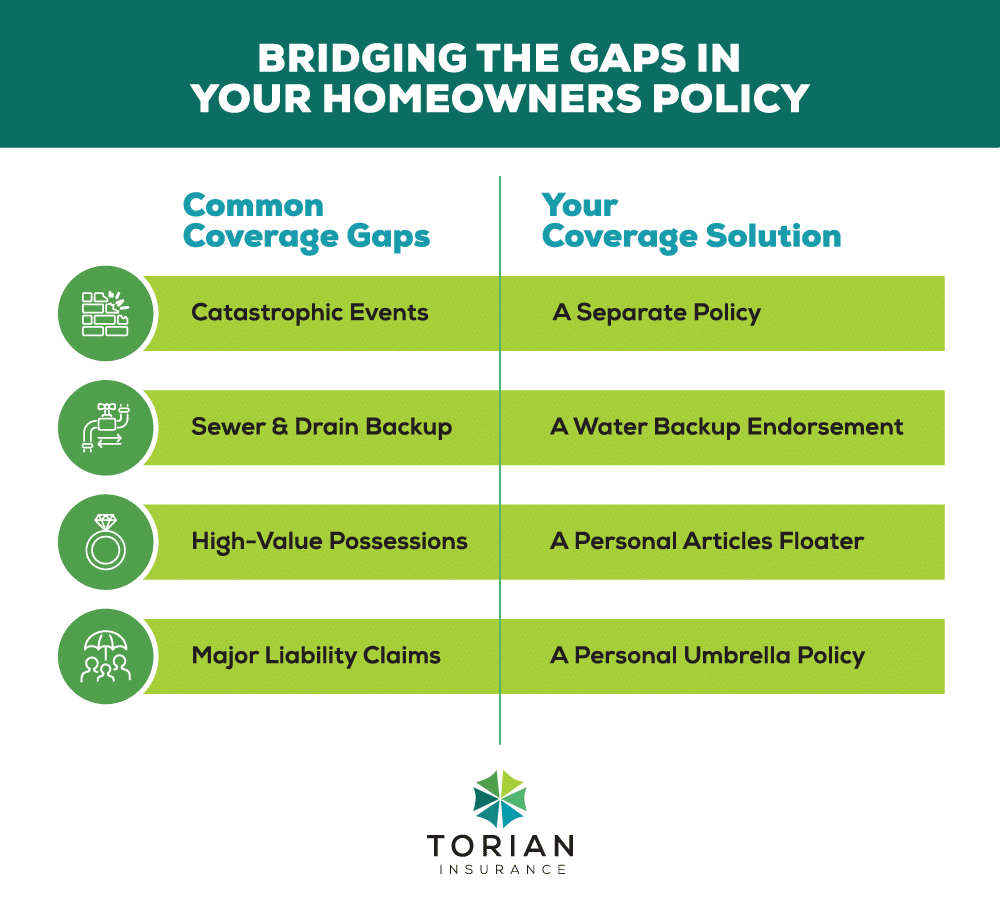 Bridge gaps in homeowners insurance with essential coverage solutions from Torian Insurance.