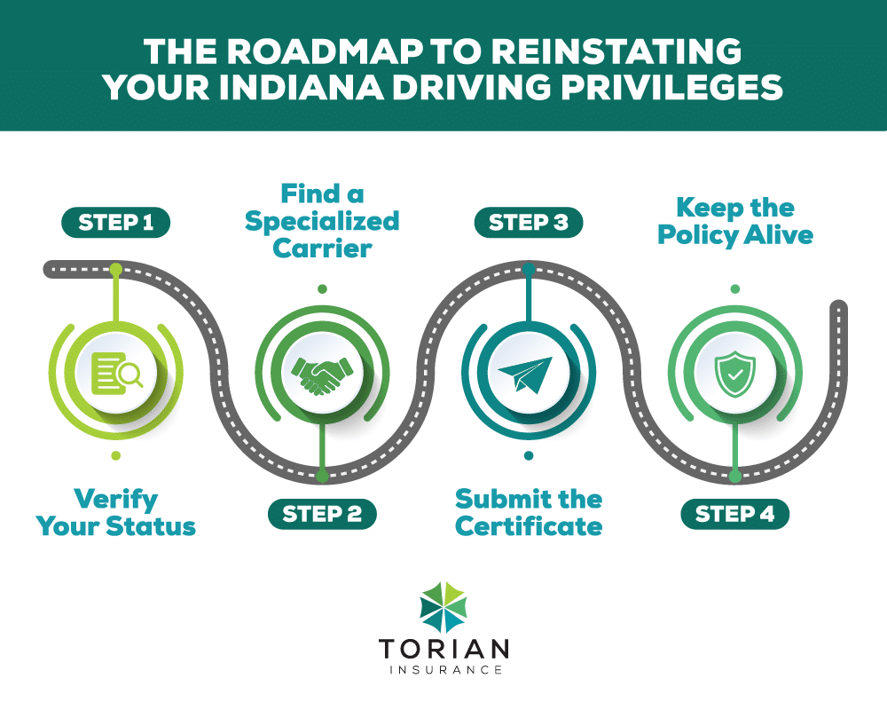 Roadmap to reinstating Indiana driving privileges with essential steps and guidance.