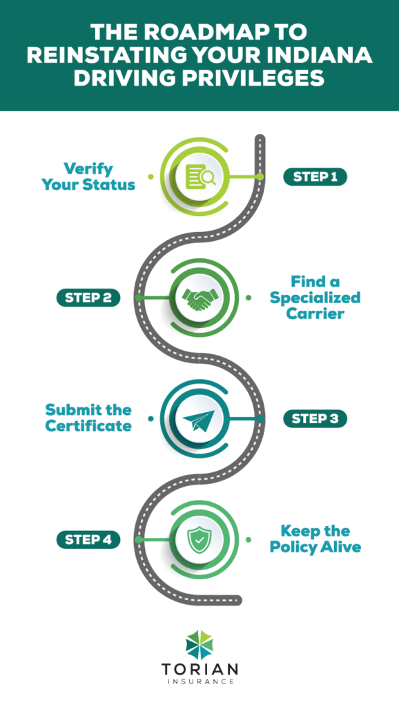 Steps to reinstate your Indiana driving privileges and maintain your insurance policy.