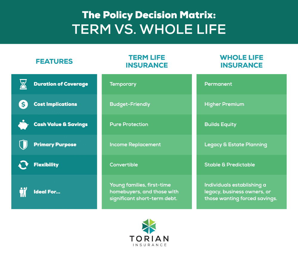 Compare term and whole life insurance features for better policy decisions.