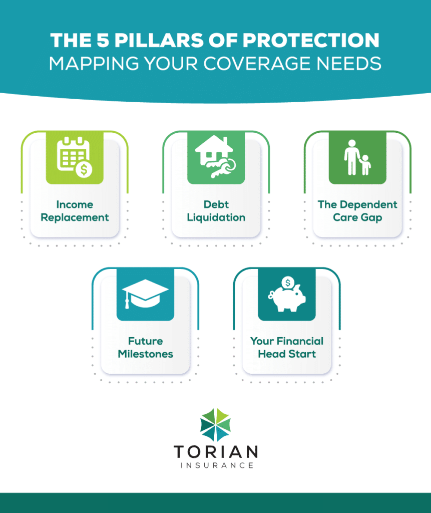 Five essential pillars for insurance coverage: income replacement and debt liquidation strategies.