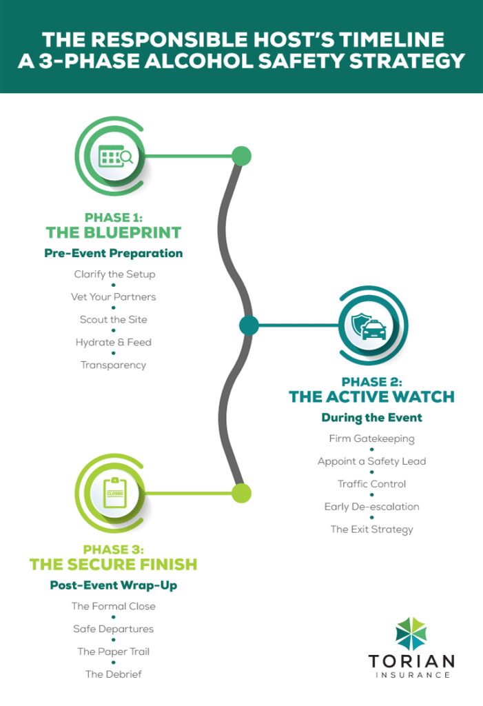 Responsible host alcohol safety strategy: a three-phase event planning guide.
