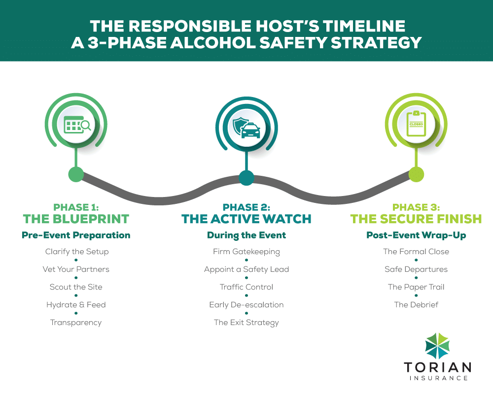 Three-phase alcohol safety strategy for responsible hosting: preparation, monitoring, and wrap-up.