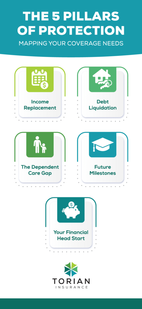 Five pillars of protection for insurance coverage needs and financial security.