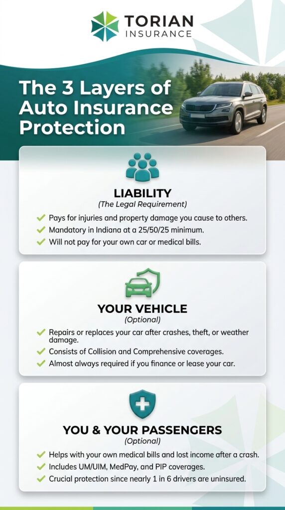 Three layers of auto insurance coverage: liability, vehicle protection, and passenger assistance.