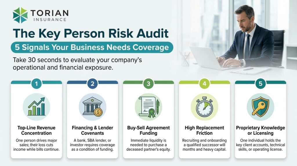 Key person insurance helps identify business risks and coverage needs effectively.