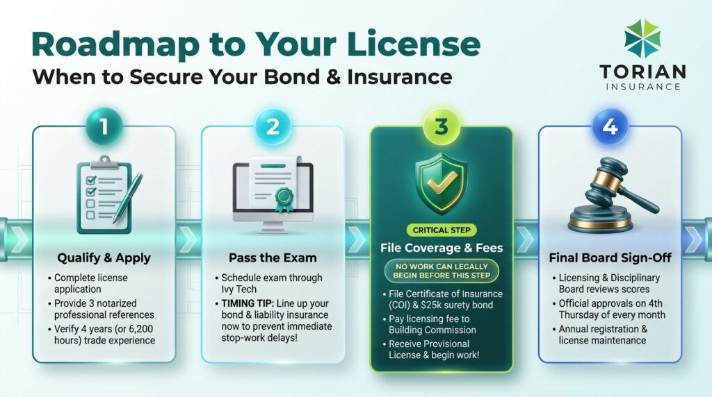 Evansville contractor license roadmap for securing bond and insurance steps.